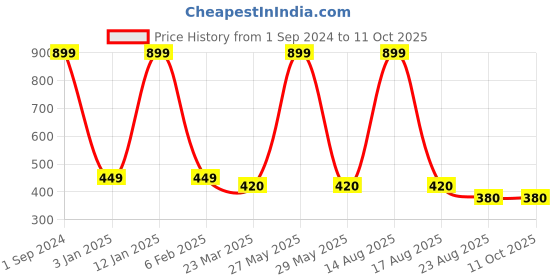 myntra.com Robinbosky Biowashed Stretchable Churidar Length Leggings robinbosky Price History Graph from 1 Sep 2024 to 11 Oct 2025