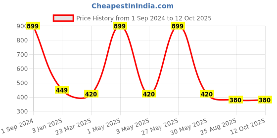 myntra.com Robinbosky Biowashed Stretchable Churidar Length Leggings robinbosky Price History Graph from 1 Sep 2024 to 12 Oct 2025