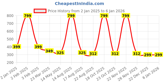 myntra.com Robinbosky Girls Beige Premium Stretchable Ankle Length Leggings robinbosky Price History Graph from 2 Jan 2025 to 4 Jan 2026