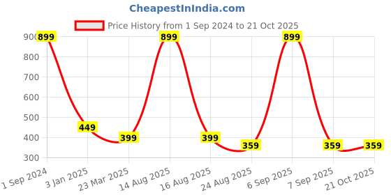 myntra.com Robinbosky Solid Cotton Ankle Leggings robinbosky Price History Graph from 1 Sep 2024 to 20 Oct 2025