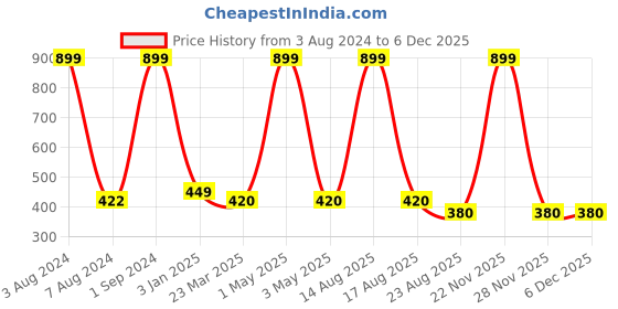 myntra.com Robinbosky Stretchable Churidar Length Ethnic Leggings robinbosky Price History Graph from 3 Aug 2024 to 5 Dec 2025