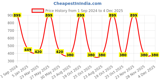 myntra.com Robinbosky Stretchable Churidar Length Ethnic Leggings robinbosky Price History Graph from 1 Sep 2024 to 4 Dec 2025