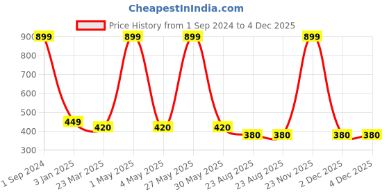 myntra.com Robinbosky Stretchable Churidar Length Ethnic Leggings robinbosky Price History Graph from 1 Sep 2024 to 4 Dec 2025