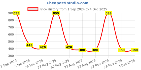 myntra.com Robinbosky Stretchable Churidar Length Ethnic Leggings robinbosky Price History Graph from 1 Sep 2024 to 4 Dec 2025