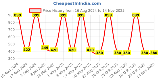 myntra.com Robinbosky Stretchable Churidar Length Ethnic Leggings robinbosky Price History Graph from 16 Aug 2024 to 13 Nov 2025