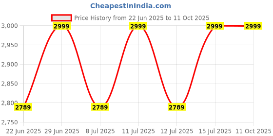 myntra.com ROC Multi Correxion Crepe Repair Face & Neck Cream - 48g roc Price History Graph from 22 Jun 2025 to 11 Oct 2025