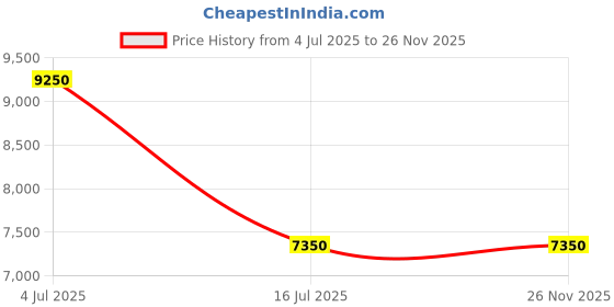 myntra.com ROCCO Trudo Modular Brown Wooden 2-Layer Cabinet Shoe Rack rocco Price History Graph from 4 Jul 2025 to 26 Nov 2025