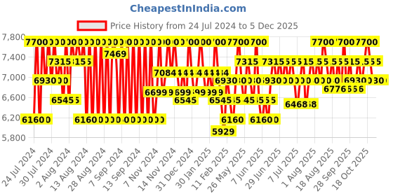 myntra.com ROCHAS Man Intense Eau de Parfum - 100ml rochas Price History Graph from 24 Jul 2024 to 3 Dec 2025