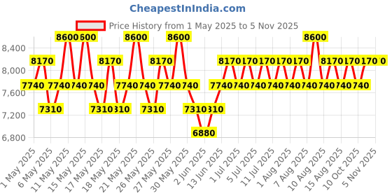 myntra.com ROCHAS Orange Horizon Eau de Toilette - 100ml rochas Price History Graph from 1 May 2025 to 2 Nov 2025