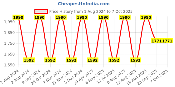 myntra.com Rocia Backstrap Open Toe Flats rocia Price History Graph from 1 Aug 2024 to 7 Oct 2025