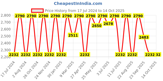 myntra.com Rocia Beige Block Pumps rocia Price History Graph from 17 Jul 2024 to 14 Oct 2025