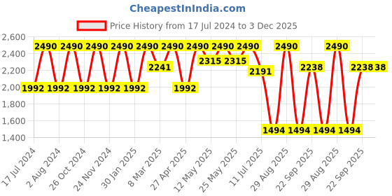 myntra.com Rocia Beige Flatform Heels rocia Price History Graph from 17 Jul 2024 to 3 Dec 2025