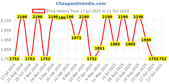 myntra.com Rocia Beige High-Top Block Sandals rocia Price History Graph from 17 Jul 2024 to 11 Oct 2025