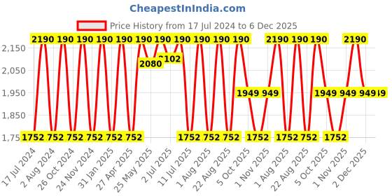 myntra.com Rocia Beige Kitten Pumps Heels rocia Price History Graph from 17 Jul 2024 to 6 Dec 2025