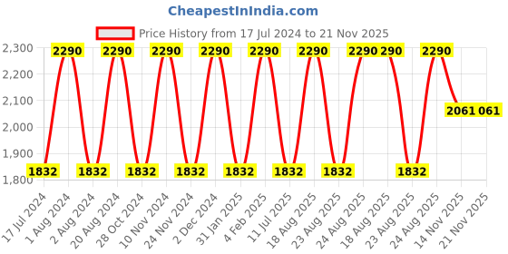myntra.com Rocia Beige Textured Kitten Pumps rocia Price History Graph from 17 Jul 2024 to 20 Nov 2025
