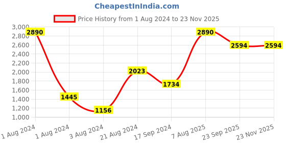 myntra.com Rocia Black Ankle Loop Block Heels rocia Price History Graph from 1 Aug 2024 to 23 Nov 2025