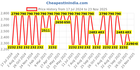 myntra.com Rocia Black Block Pumps rocia Price History Graph from 17 Jul 2024 to 23 Nov 2025