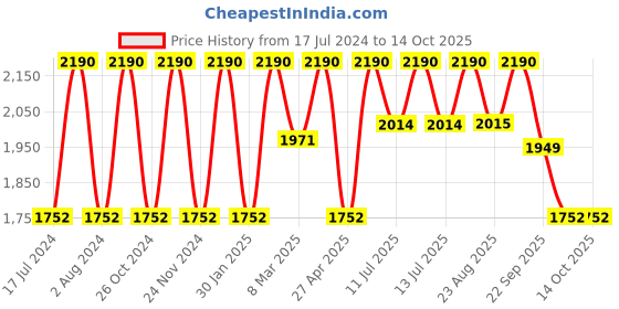 myntra.com Rocia Black Block Sandals rocia Price History Graph from 17 Jul 2024 to 14 Oct 2025
