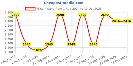 myntra.com Rocia Black Embellished High-Top Block Pumps rocia Price History Graph from 1 Aug 2024 to 13 Oct 2025