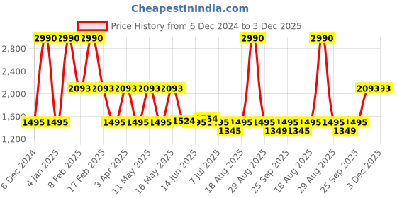 myntra.com Rocia Black Kitten Mules rocia Price History Graph from 6 Dec 2024 to 3 Dec 2025