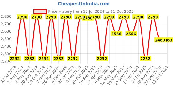 myntra.com Rocia Black Solid Block Pumps rocia Price History Graph from 17 Jul 2024 to 11 Oct 2025