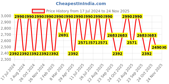 myntra.com Rocia Black Solid Kitten Pumps rocia Price History Graph from 17 Jul 2024 to 23 Nov 2025