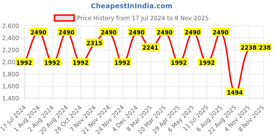 myntra.com Rocia Black Wedge Heels rocia Price History Graph from 17 Jul 2024 to 6 Nov 2025