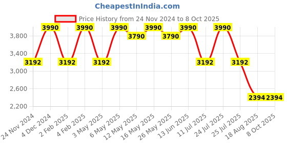 myntra.com Rocia Block-Heeled Monk Straps Boots rocia Price History Graph from 24 Nov 2024 to 8 Oct 2025
