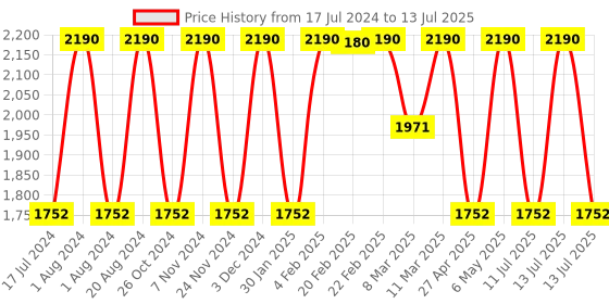 myntra.com Rocia Block Heels With Backstrap rocia Price History Graph from 17 Jul 2024 to 13 Jul 2025