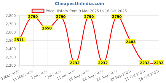 myntra.com Rocia Block Pumps rocia Price History Graph from 9 Mar 2025 to 16 Oct 2025