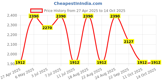 myntra.com Rocia Block Pumps rocia Price History Graph from 27 Apr 2025 to 13 Oct 2025