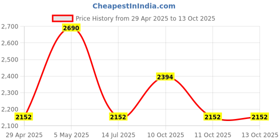 myntra.com Rocia Block Pumps rocia Price History Graph from 29 Apr 2025 to 11 Oct 2025