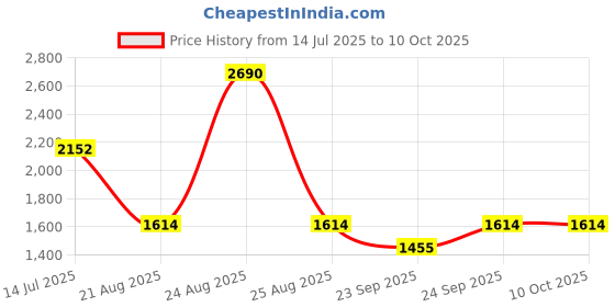 myntra.com Rocia Block Pumps rocia Price History Graph from 14 Jul 2025 to 9 Oct 2025