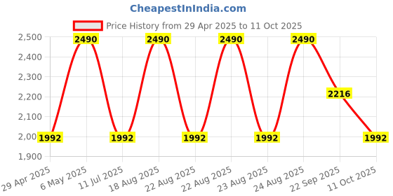 myntra.com Rocia Block Pumps rocia Price History Graph from 29 Apr 2025 to 11 Oct 2025