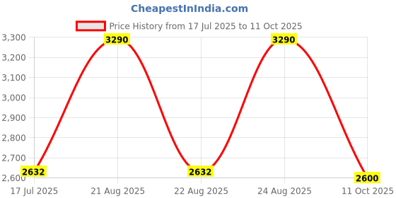 myntra.com Rocia Block Pumps rocia Price History Graph from 17 Jul 2025 to 11 Oct 2025