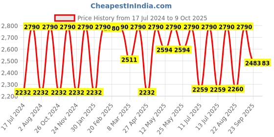myntra.com Rocia Block Pumps With Bows rocia Price History Graph from 17 Jul 2024 to 8 Oct 2025