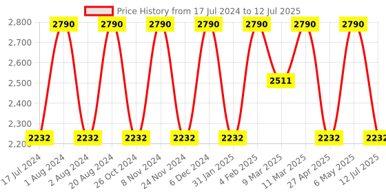 myntra.com Rocia Block Pumps With Bows rocia Price History Graph from 17 Jul 2024 to 12 Jul 2025