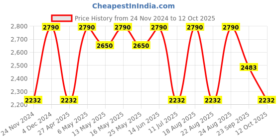 myntra.com Rocia Block Sandals rocia Price History Graph from 24 Nov 2024 to 12 Oct 2025