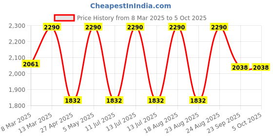 myntra.com Rocia Block Sandals rocia Price History Graph from 8 Mar 2025 to 5 Oct 2025