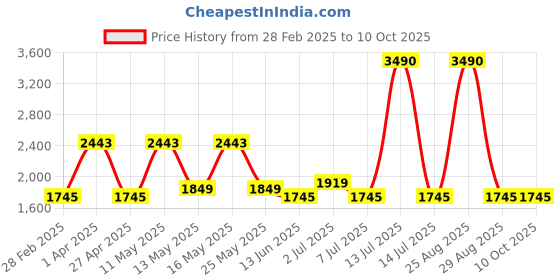 myntra.com Rocia Block Sandals rocia Price History Graph from 28 Feb 2025 to 10 Oct 2025