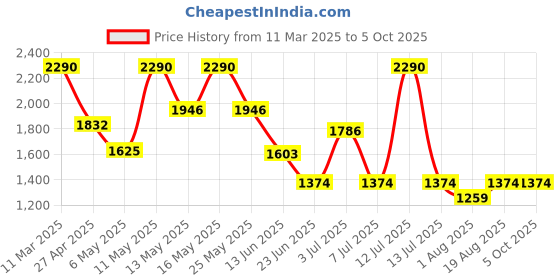 myntra.com Rocia Block Sandals rocia Price History Graph from 11 Mar 2025 to 4 Oct 2025