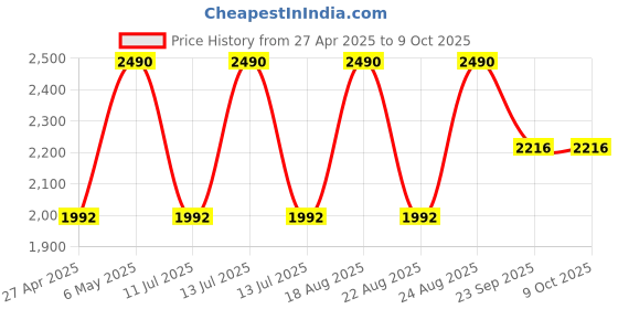 myntra.com Rocia Block Sandals rocia Price History Graph from 27 Apr 2025 to 8 Oct 2025