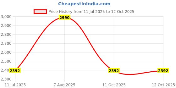myntra.com Rocia Block Sandals rocia Price History Graph from 11 Jul 2025 to 12 Oct 2025