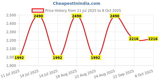 myntra.com Rocia Block Sandals with Bows rocia Price History Graph from 11 Jul 2025 to 8 Oct 2025