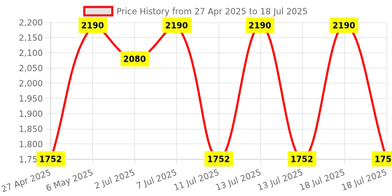 myntra.com Rocia Block Sandals with Buckles rocia Price History Graph from 27 Apr 2025 to 13 Jul 2025