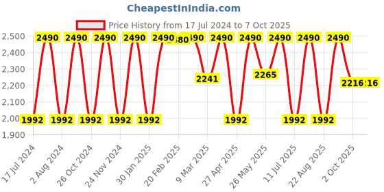 myntra.com Rocia Bronze-Toned Block Sandals rocia Price History Graph from 17 Jul 2024 to 7 Oct 2025