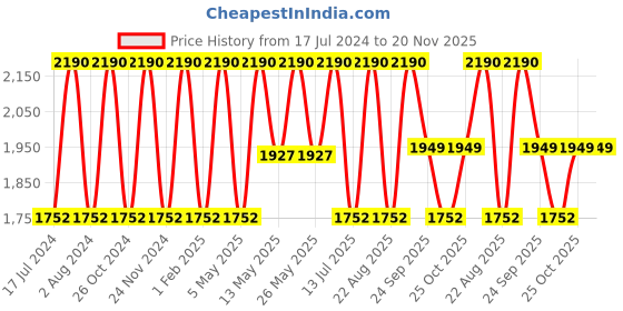 myntra.com Rocia Buckle Detail Open Toe Flats rocia Price History Graph from 17 Jul 2024 to 20 Nov 2025