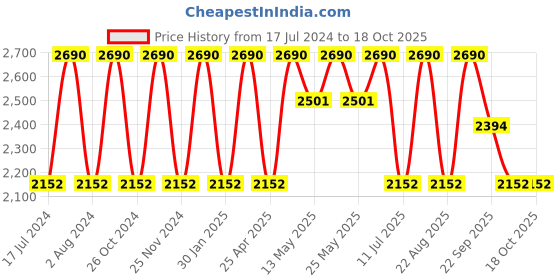 myntra.com Rocia Buckle Detail Open Toe Flats rocia Price History Graph from 17 Jul 2024 to 16 Oct 2025