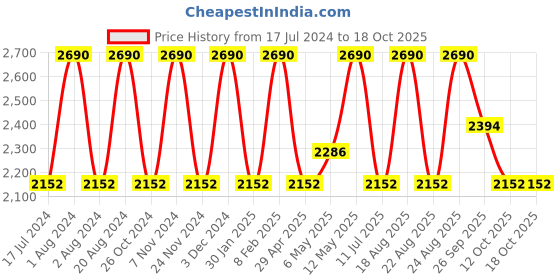 myntra.com Rocia Buckle Detail Open Toe Flats rocia Price History Graph from 17 Jul 2024 to 18 Oct 2025