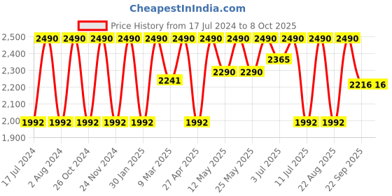 myntra.com Rocia Buckle Detailed Block Heels rocia Price History Graph from 17 Jul 2024 to 8 Oct 2025